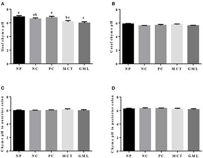 Effects of Medium-Chain Fatty Acid Glycerides on Nutrient Metabolism and <mark class="highlighted">Energy Utilization</mark> in Weaned Piglets